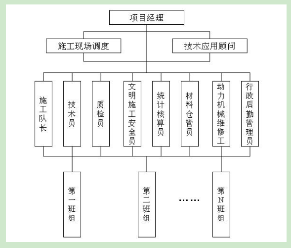 外墻保溫施工組織機構設置，現場管理組織機構