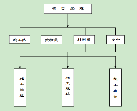 外墻涂料施工組織架構