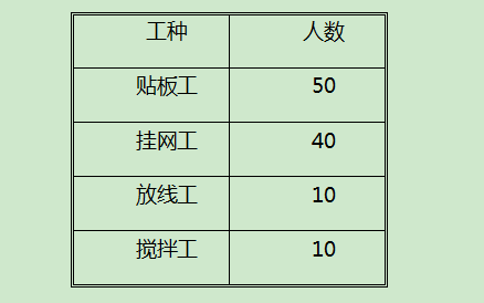 外墻保溫施工人數安排表